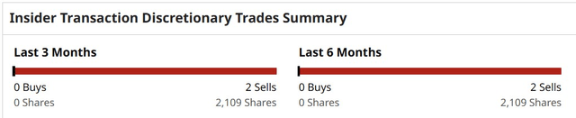 Insider activity