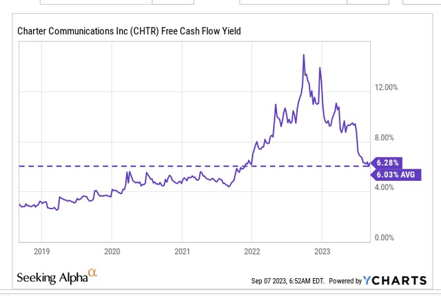 FCF yield