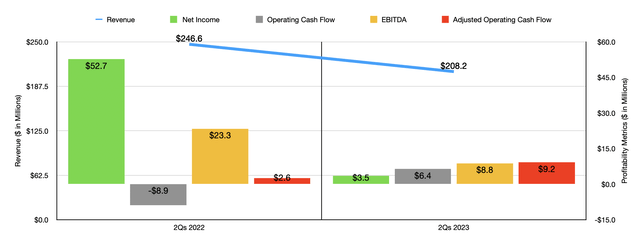 Financials