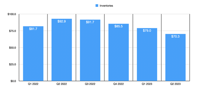 Inventories