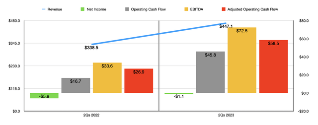 Financials