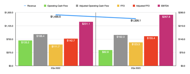 Financials