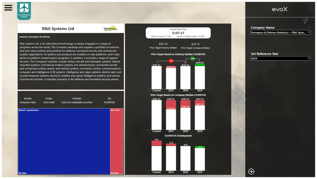 This image shows the stock price valuation for Elbit Systems.