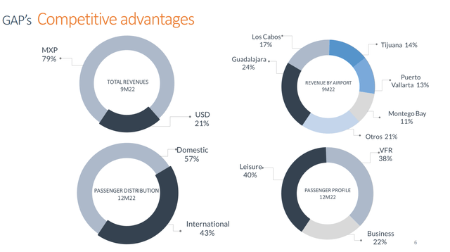 This slide shows the passenger profile and distribution for Grupo Aeroportuario del Pacifico.