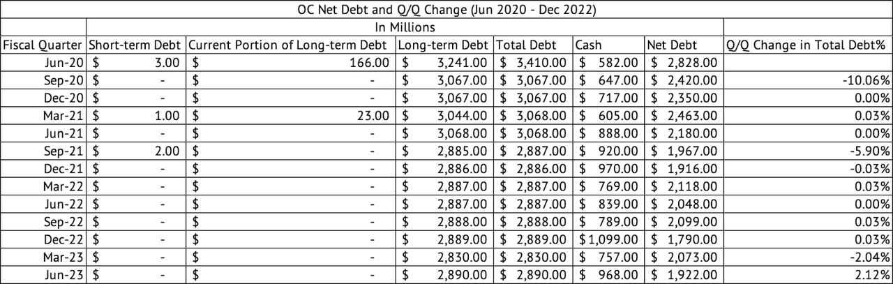 Owens Corning Debt