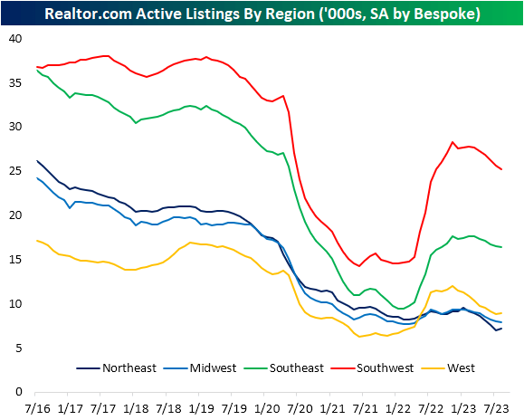 Realtor.com active listings