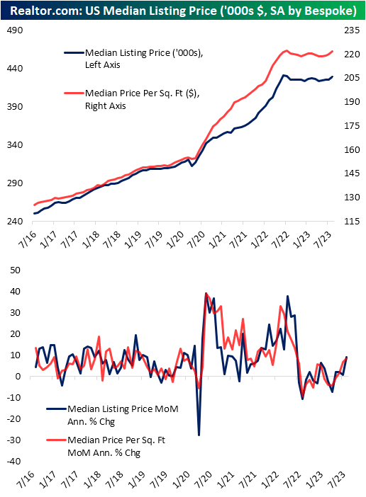 US median listing price