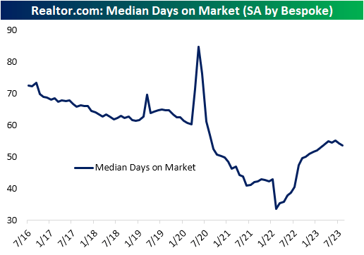 median days on market