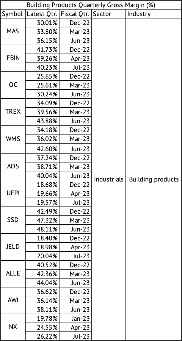 Building Products Companies Improvement in Gross Margins