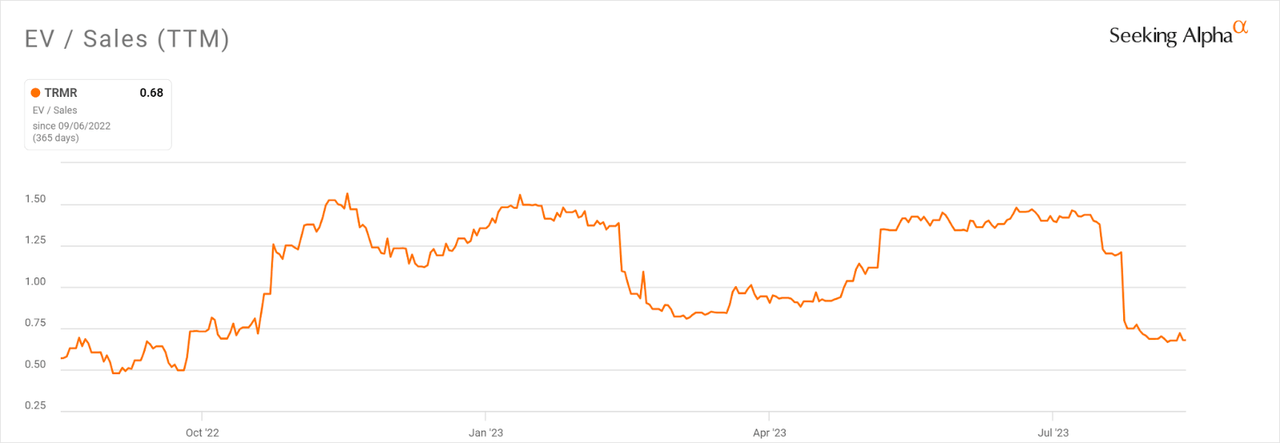 EV/Sales Multiple History