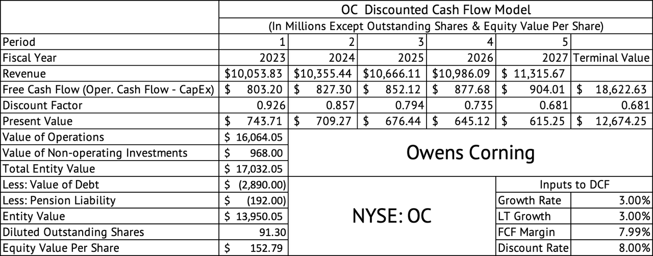 Owens Corning Discounted Cash Flow Model