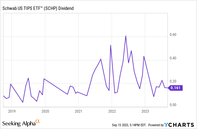 Data by YCharts