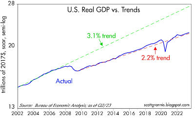 growth of real GDP