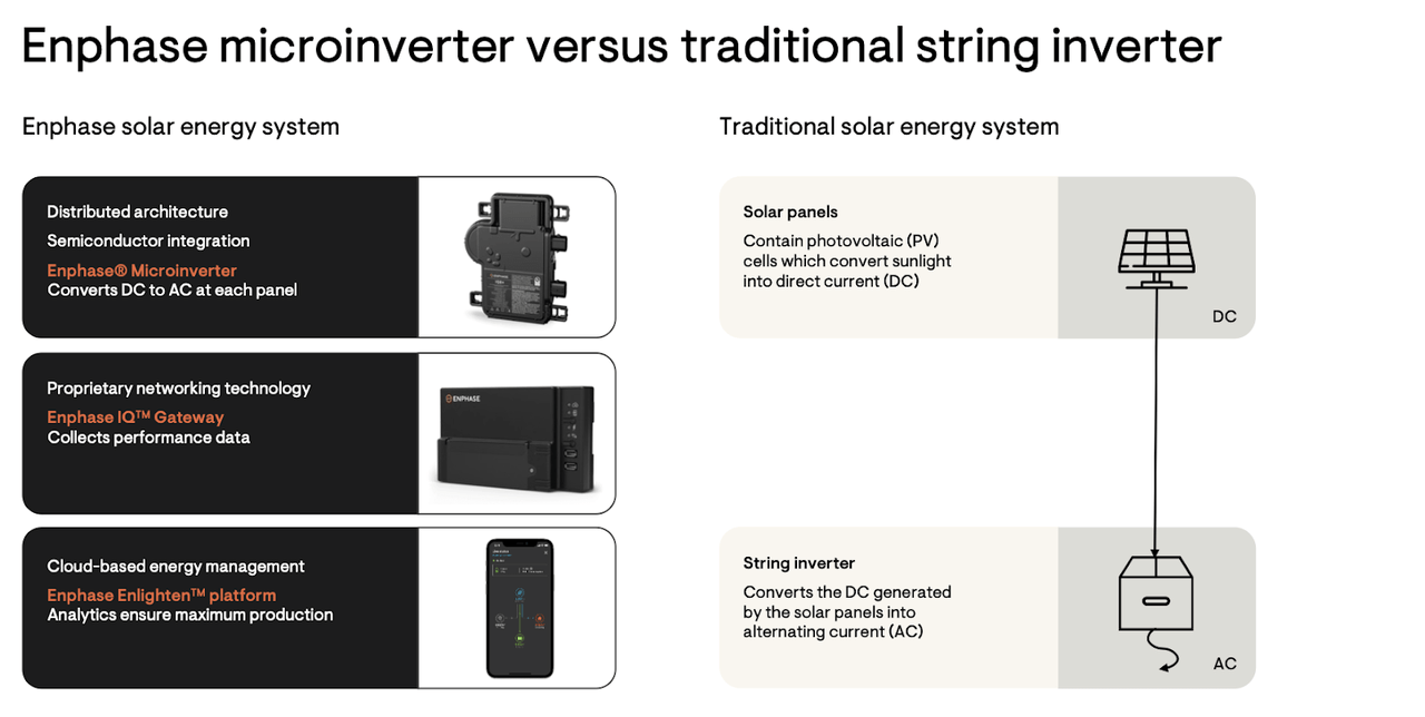 Enphase microinverter