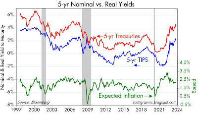 5-yr real and nominal yields