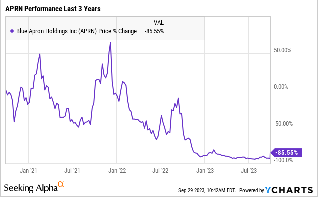 APRN Stock Chart