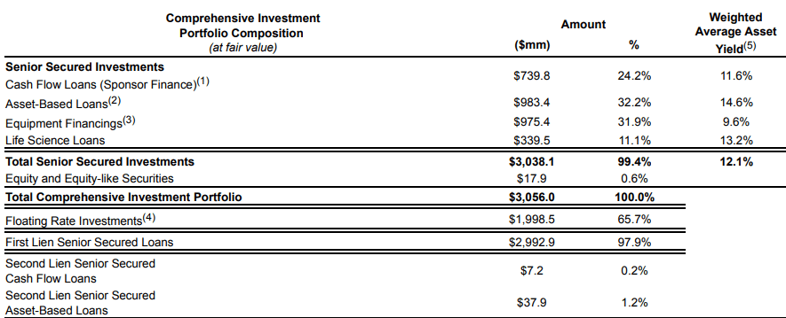 SLR Investment's Portfolio