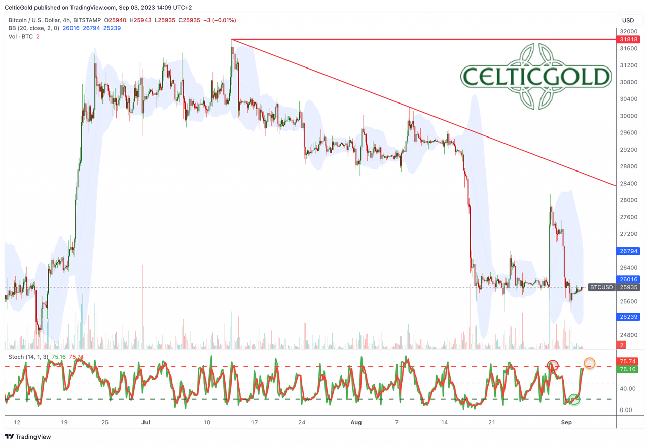 Bitcoin in USD, 4-hour chart as of September 3rd, 2023. Source: Tradingview. September 3rd, 2023, Bitcoin - Emotional rollercoaster at critical support.