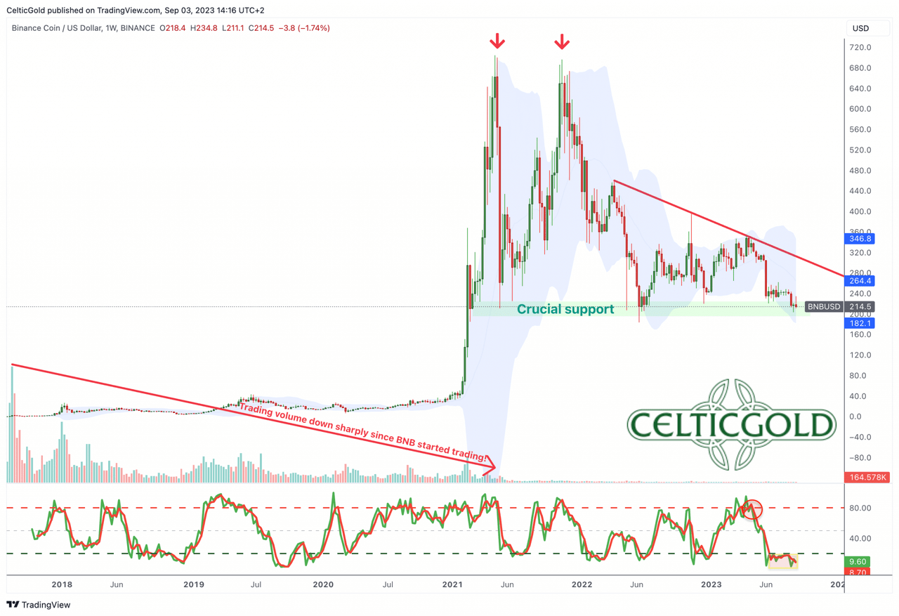 BNB (Binance Smart Chain) in USD, weekly chart as of September 3rd, 2023. Source: Tradingview September 3rd, 2023, Bitcoin - Emotional rollercoaster at critical support.