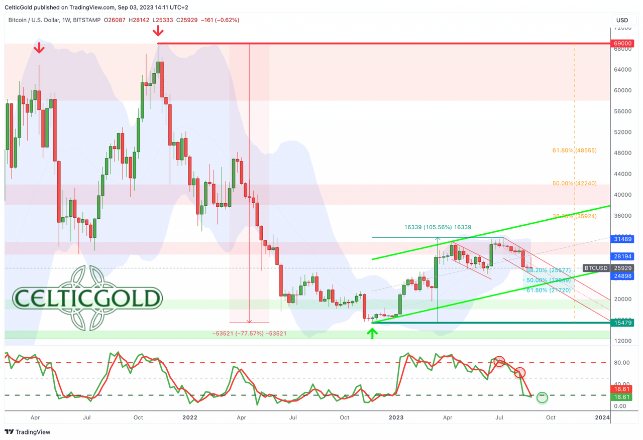 Bitcoin in USD, weekly chart as of September 3rd, 2023. Source: Tradingview September 3rd, 2023, Bitcoin - Emotional rollercoaster at critical support.