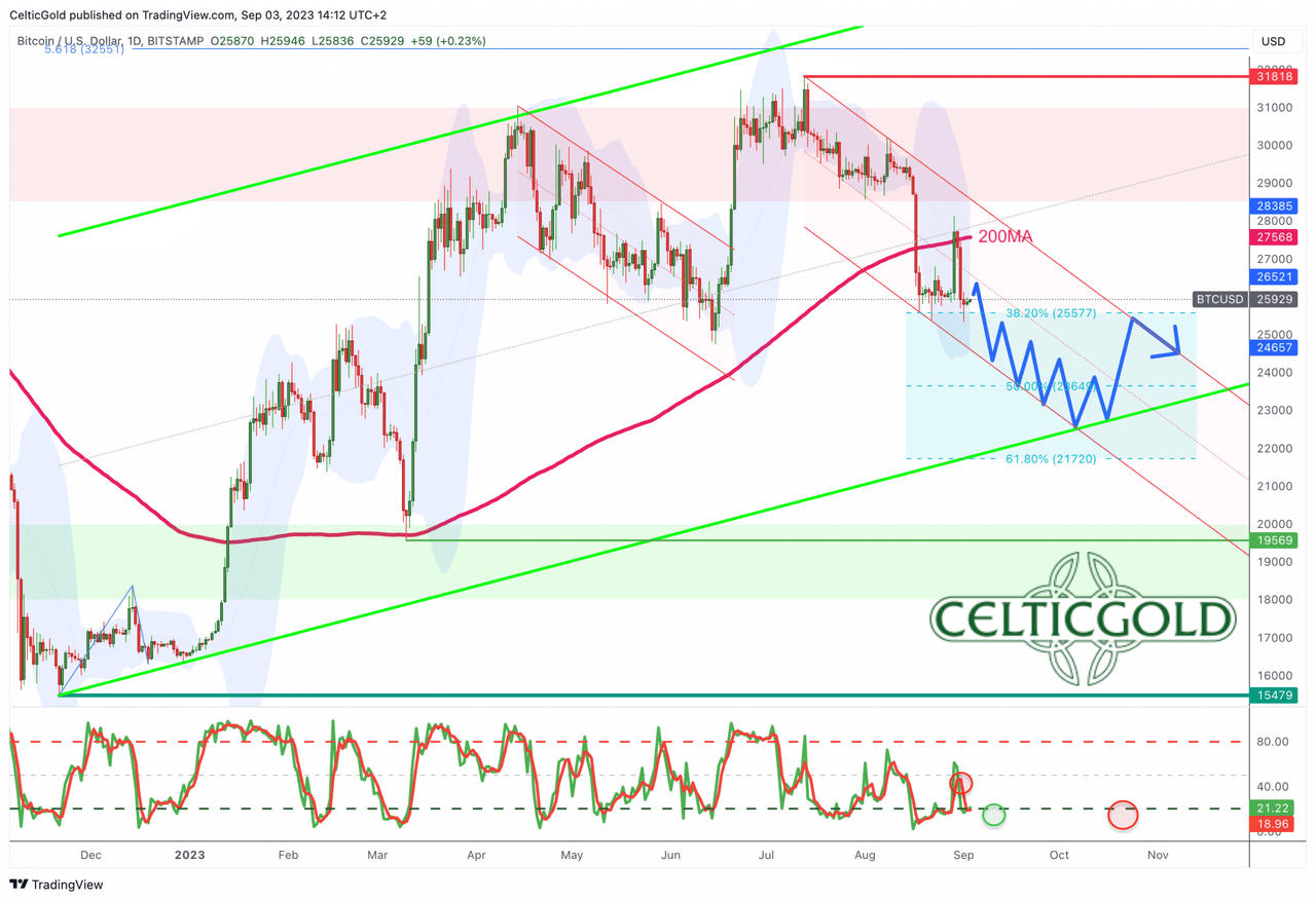 Bitcoin in USD, daily chart as of September 3rd, 2023. Source: Tradingview September 3rd, 2023, Bitcoin - Emotional rollercoaster at critical support.