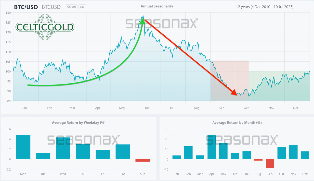 Seasonality for Bitcoin, as of August 30th, 2023. Source: Seasonax