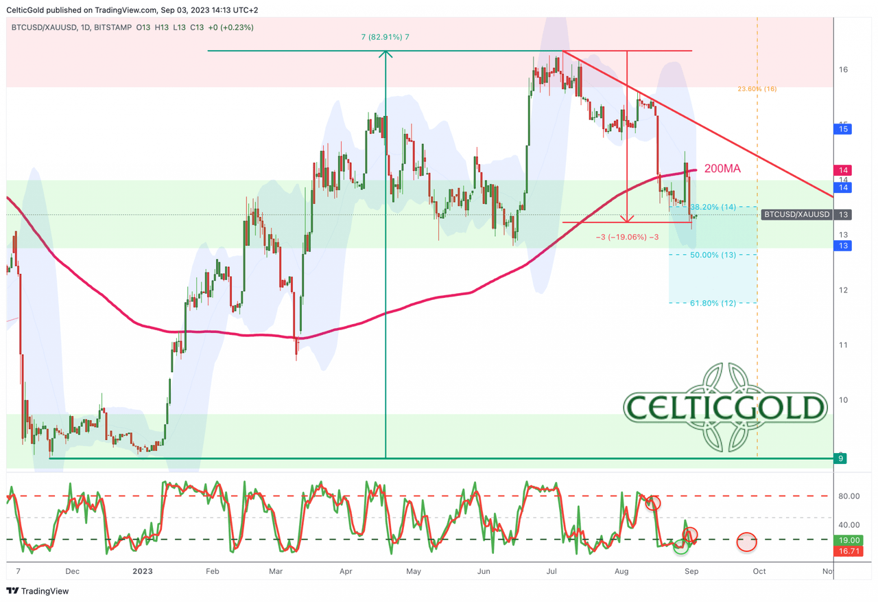 Bitcoin/Gold-Ratio, weekly chart as of September 3rd, 2023. Source: Tradingview