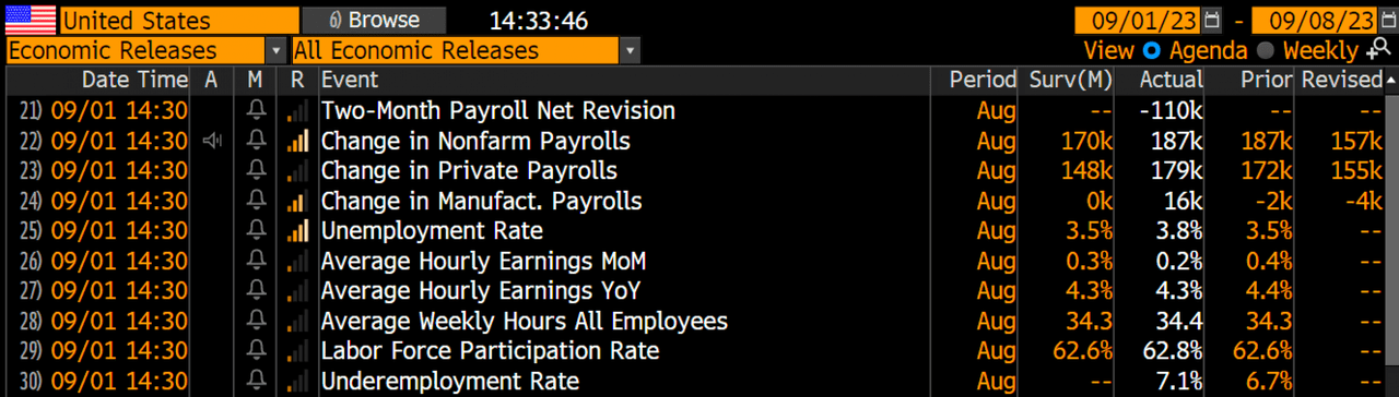 U.S. unemployment rate, as of August 31st, 2023. Source: Holger Zschäpitz