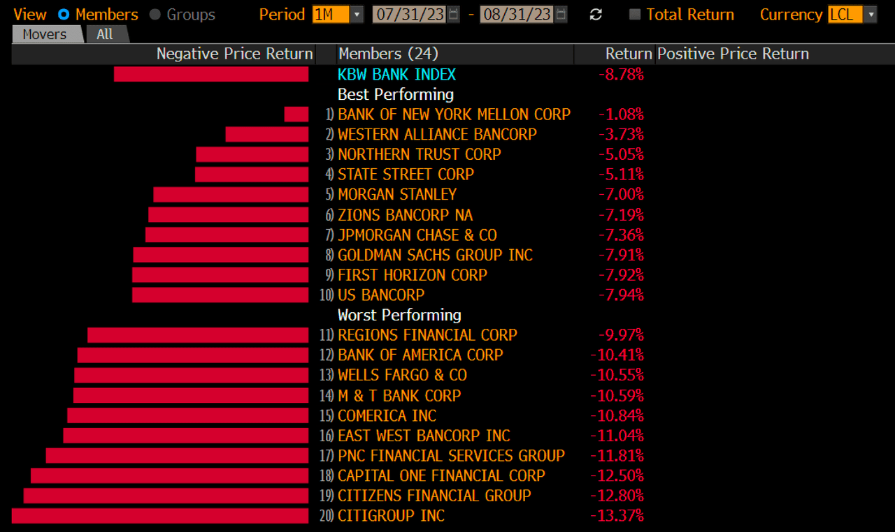 KBW Nasdaq Bank Index as of August 31st, 2023. Source: Holger Zschaepitz