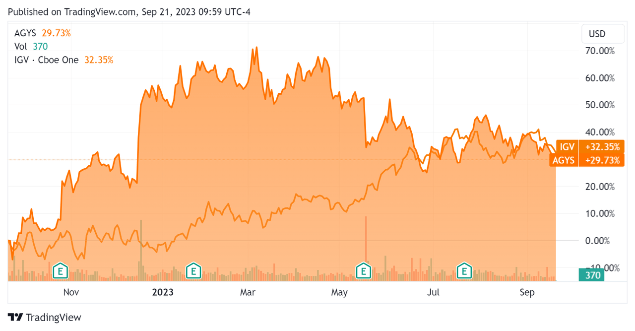 52-Week Stock Price Comparison