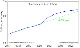 Currency in circulation