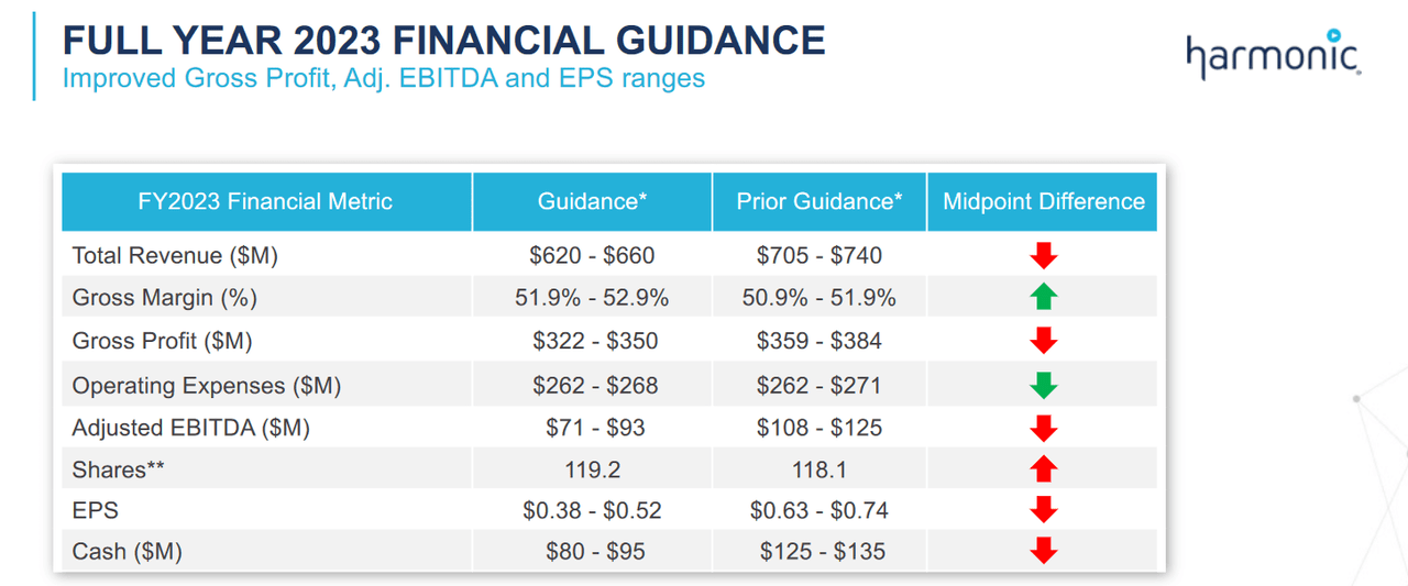 The guidance for 2023 by the company