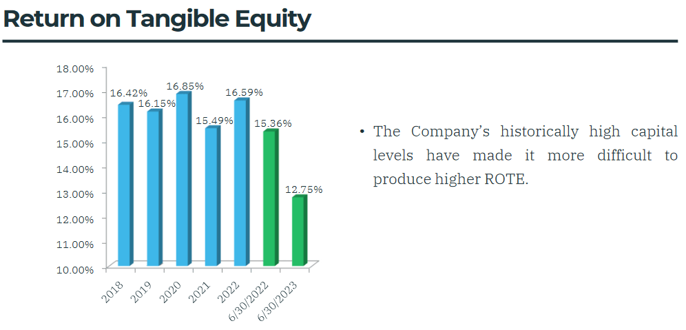 The ROTE for the company