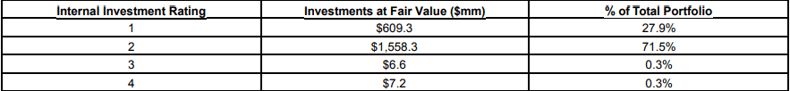 Portfolio Credit Rating