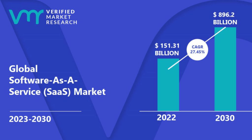 The outlook and growth for the market