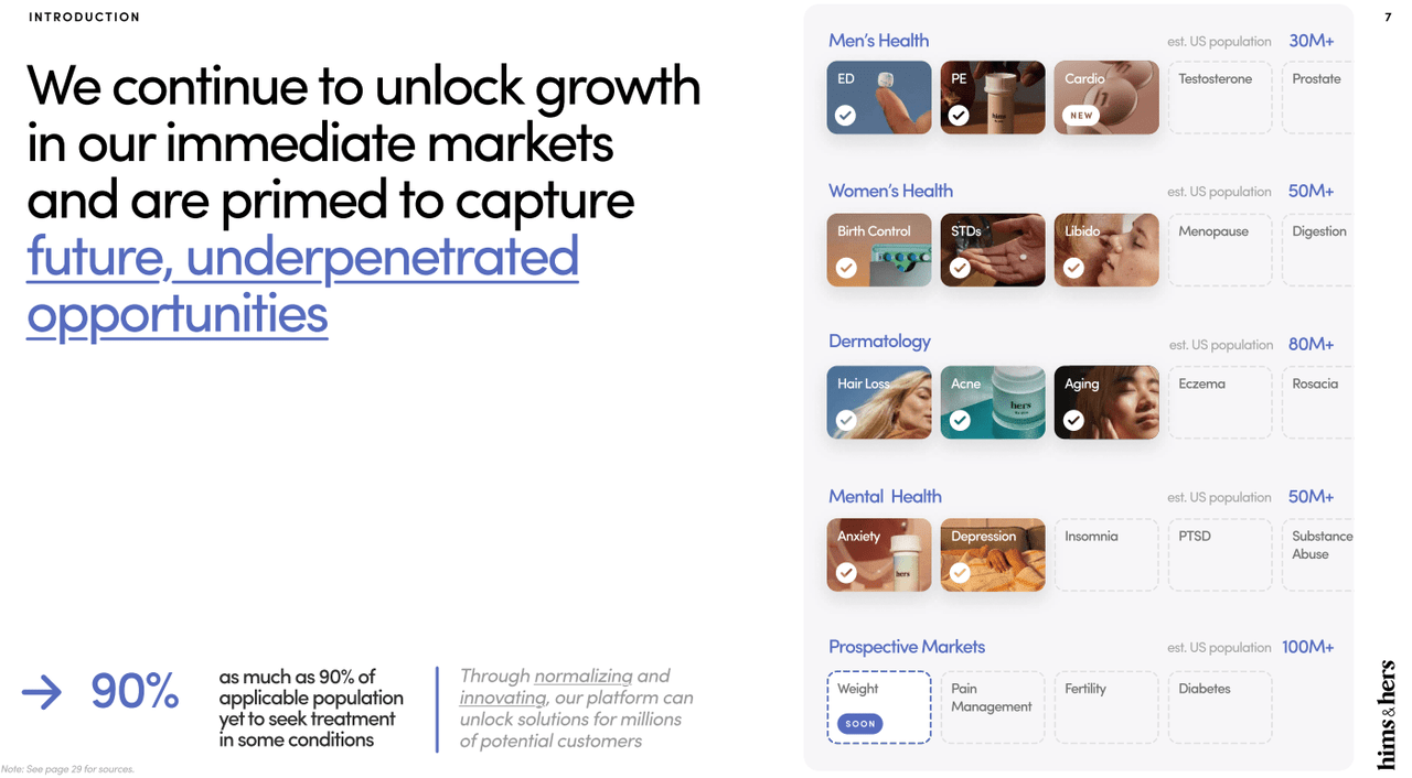 slide showing that Hims & Hers plans to enter many new markets in the future