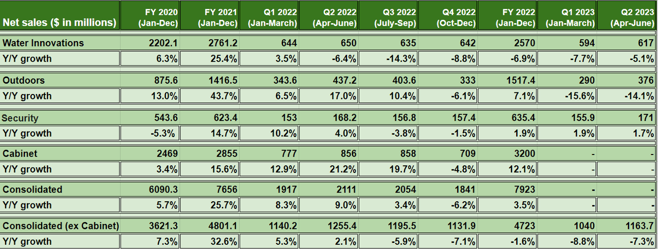 FBIN's Historical Revenue Growth