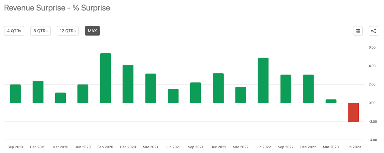 revenue surprise