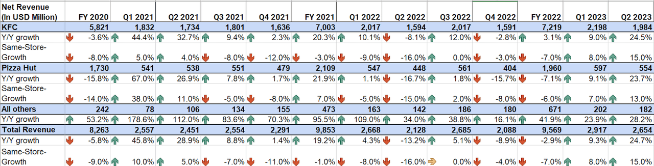 YUMC’s Historical Revenue