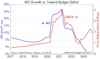 M2 growth