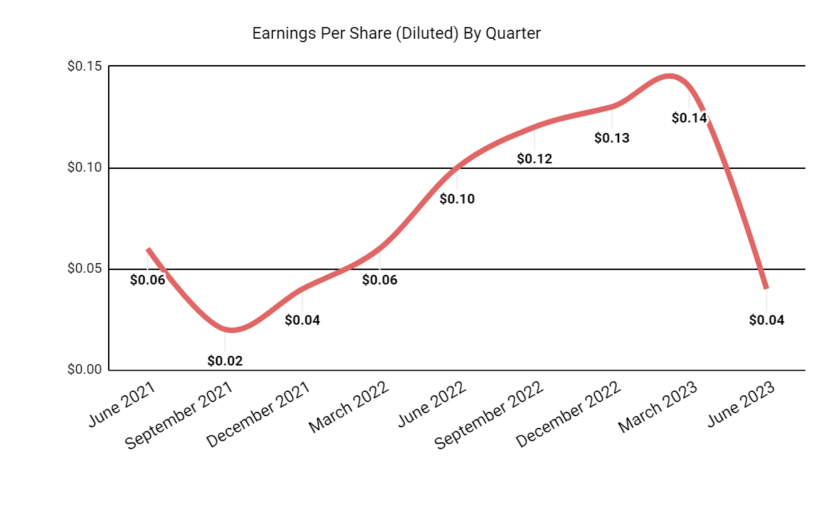 Earnings Per Share