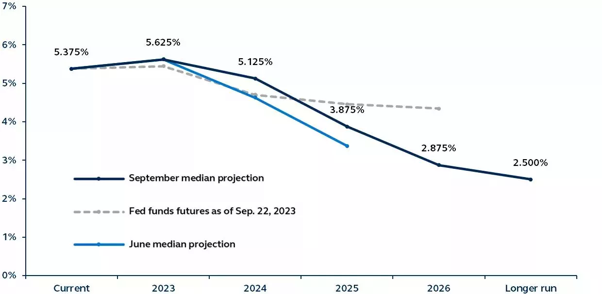 FOMC median Fed funds rate projections versus market expectations