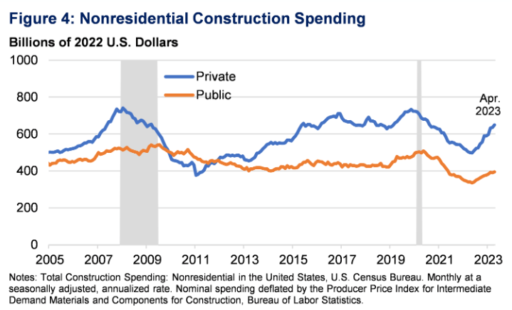 The construction spendings in the US