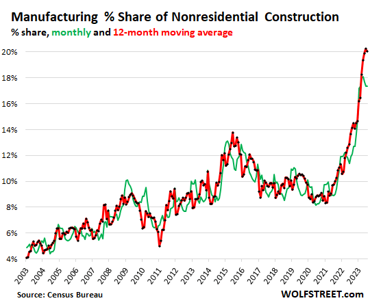 manufacturing % share of nonresidential construction