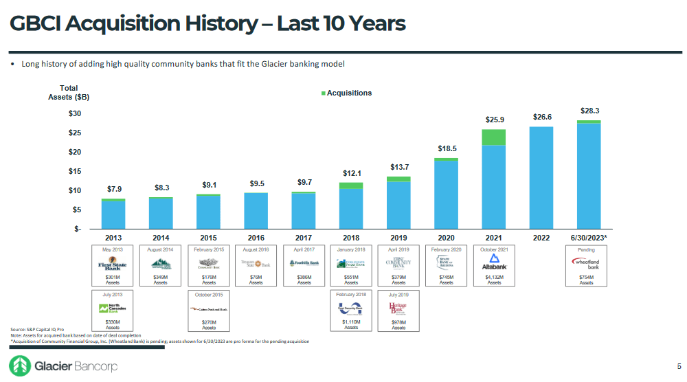 The history of acquisitions for GBCI