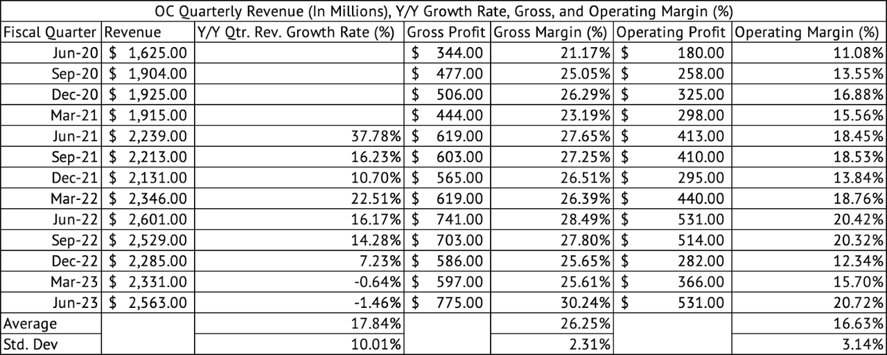 Owens Corning Quarterly Revenue