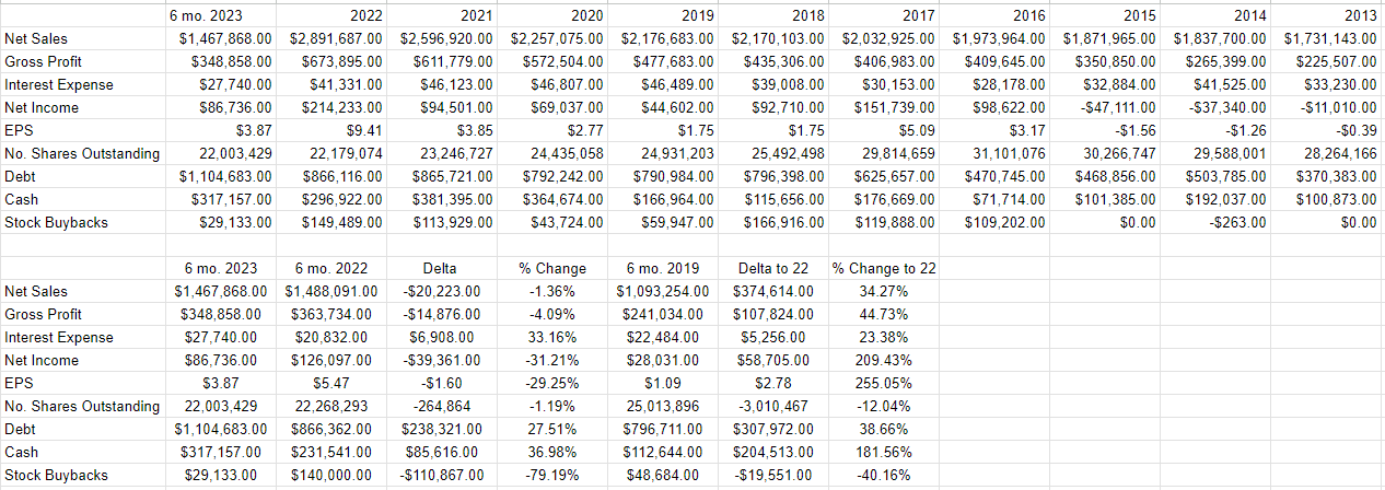 A financial history of Masonite from 2013 to the present.