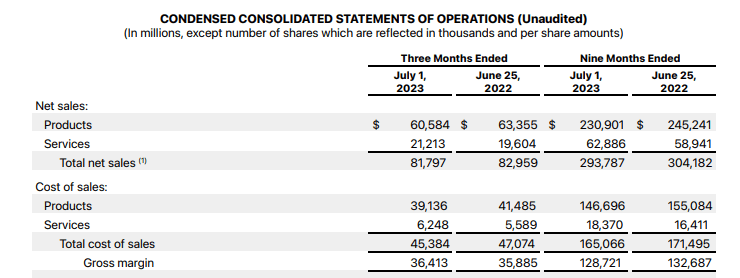 financial snapshot