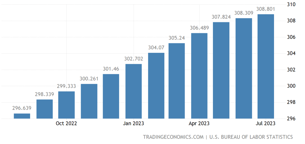 cpi inflation