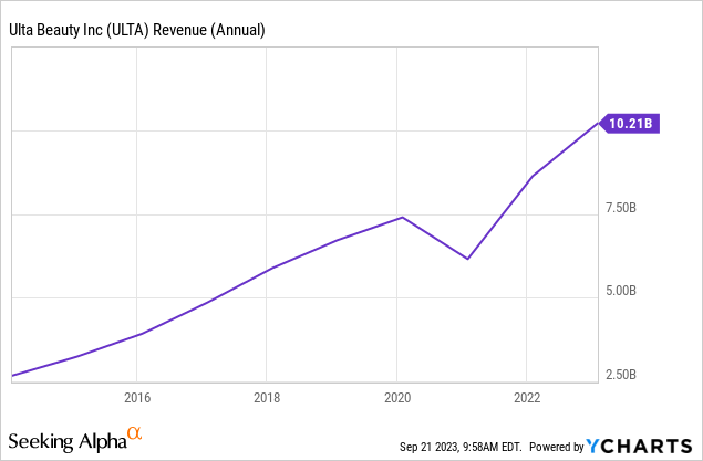 Chart